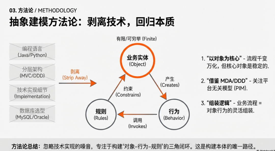 本体论思想-抽象建模的本质是什么？ 配图 3