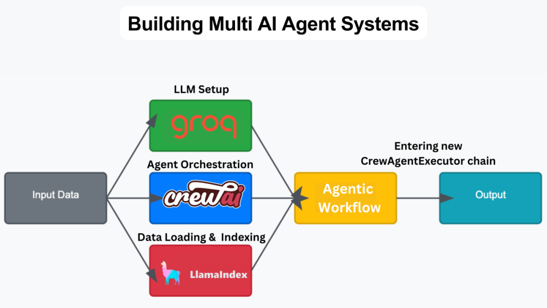 Building Multi AI Agent Systems: A Practical Guide!