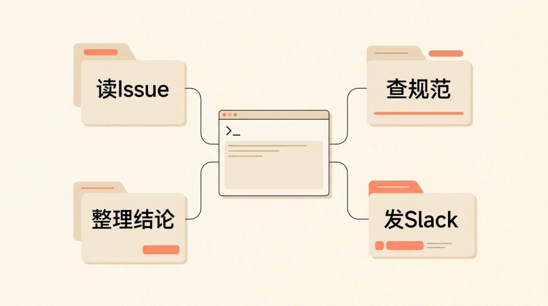Skill 工作流程：读 Issue、查规范、整理结论、发 Slack