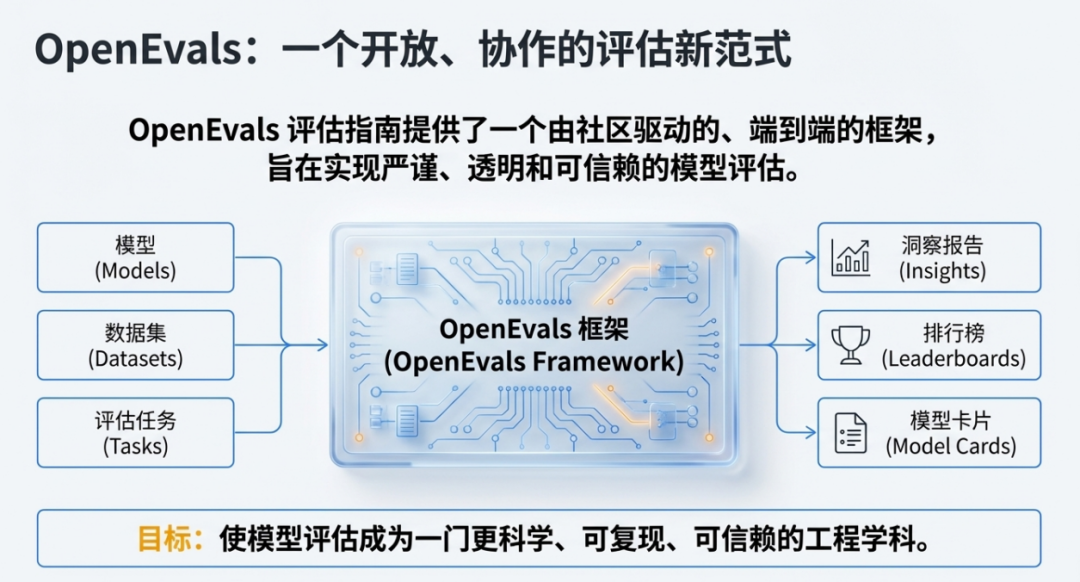 OpenEvals下一代AI模型评估标准 配图 3