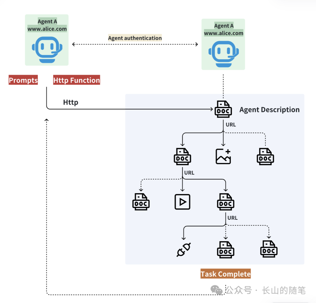 一个提示词一个HTTP函数：让开源Manus通过ANP与其他智能体交互 配图 5