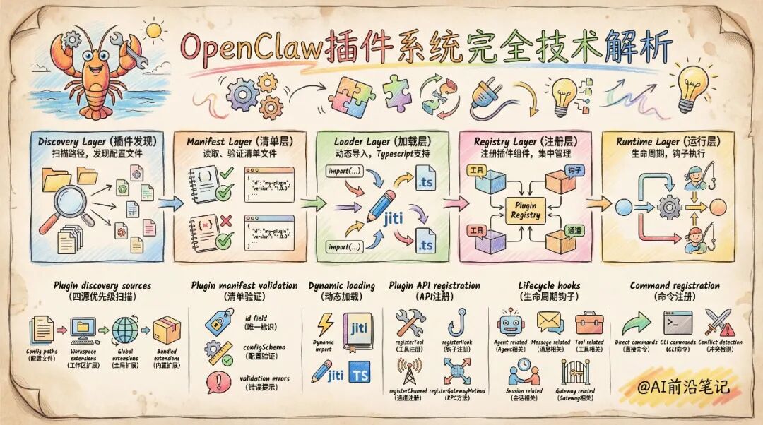 OpenClaw源码解读系列：插件系统 配图 2