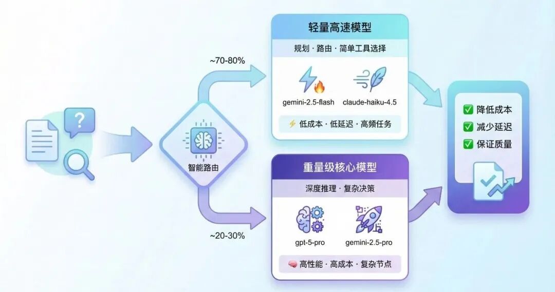 来自前Manus工程师的一线总结：构建一个有效的Agent需三种能力｜AI 实践派 配图 5