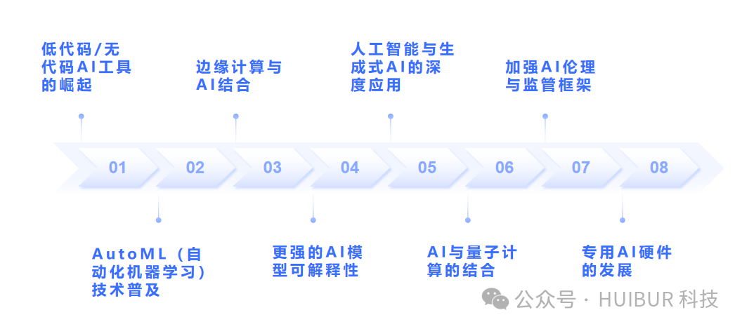 从模型到实际：人工智能项目落地的关键要素 配图 12