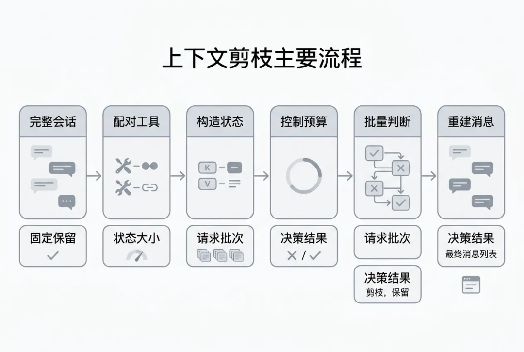 一万字Jev 工程实践长文：把 Agent 的“判断题”从大模型里拆出来 配图 8