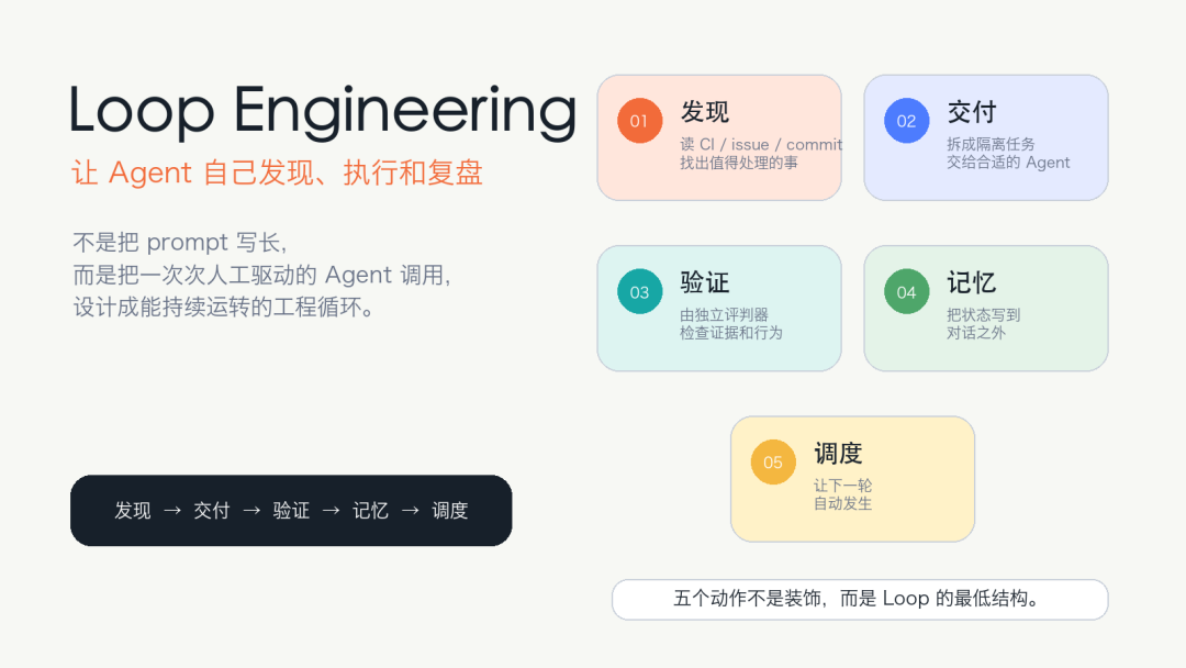 Loop Engineering 实战笔记：让 Agent 自己发现、执行和复盘 配图 2