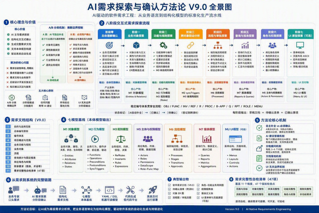 AI时代如何高效率的进行需求探索和AI编程-给你三个关键的建议和改进点