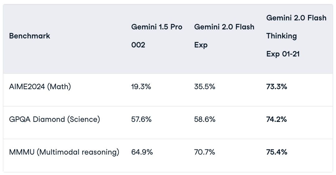 Gemini 2.0 Flash Thinking：谷歌放大招！能直播思考的AI来了，推理能力吊打OpenAI？ 配图 3