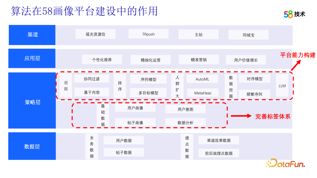 算法在 58 画像平台建设中的应用 配图 4