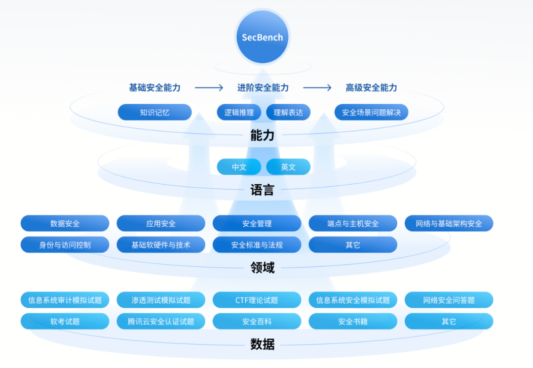 SecCorpus: 构建安全领域大模型数据的技术实践 配图 2