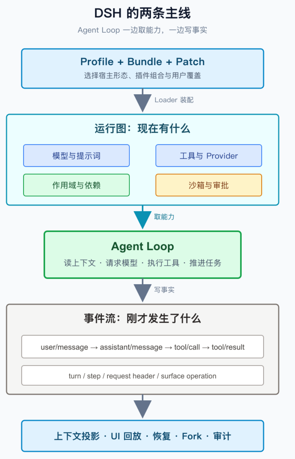 Pi、OpenCode、DSH架构对比：Harness把复杂度放在哪里 配图 2