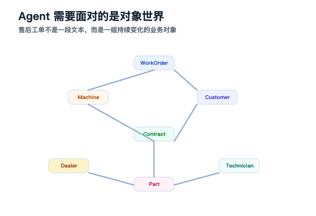 别把RAG当架构:Ontology(本体)才是Agent的业务世界 配图 3