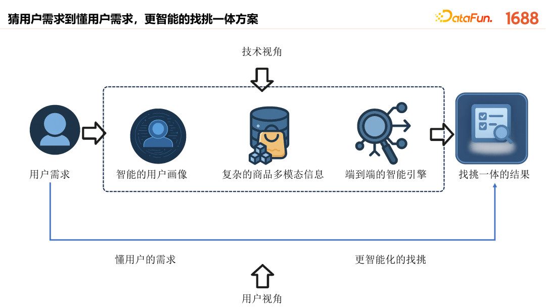 1688 AI 原生应用的创新探索与实践 配图 12