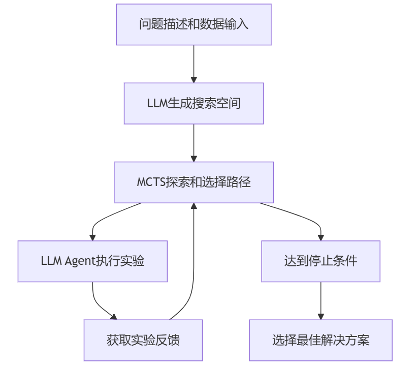 【导读】SELA：基于树搜索增强的LLM Agent用于自动化机器学习