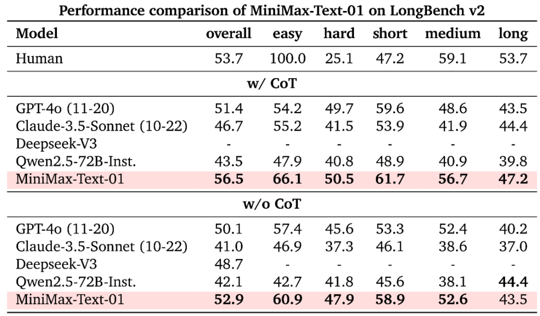 MiniMax-01开源：新架构开启Agent时代 配图 7
