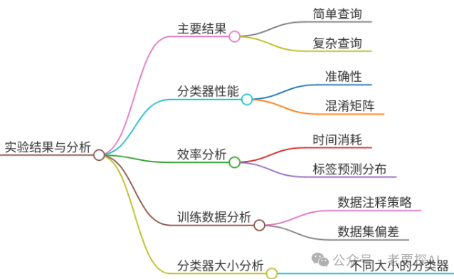 Adaptive-RAG：通过问题复杂性学习自适应检索增强LLM 配图 4