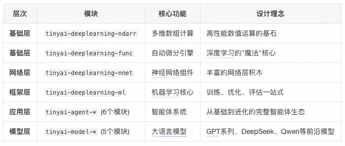 TinyAI ：全栈式轻量级 AI 框架 配图 3
