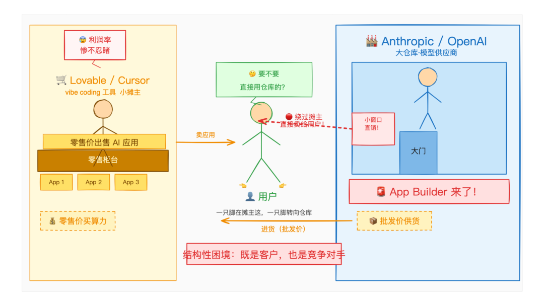 Lovable、Cursor 等工具的结构困境：以零售价进货，却和供货商争用户