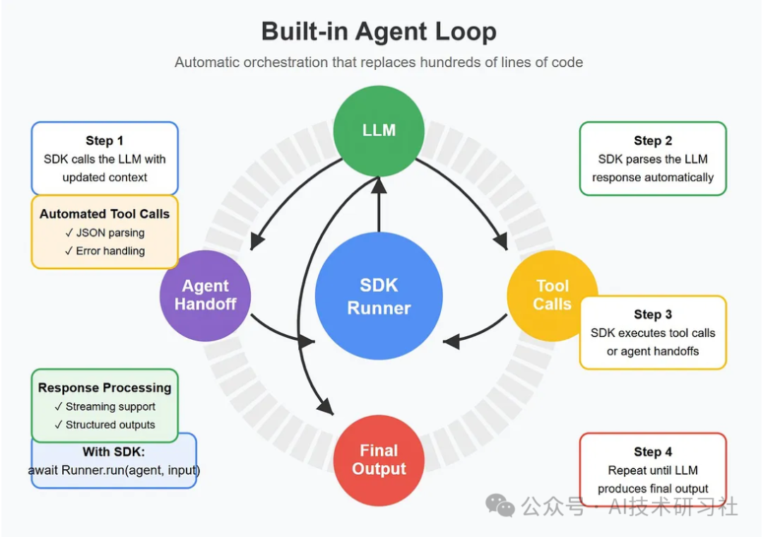 刚刚，OpenAI 重磅发布 Agent SDK！AI 开发范式彻底颠覆！ 配图 3