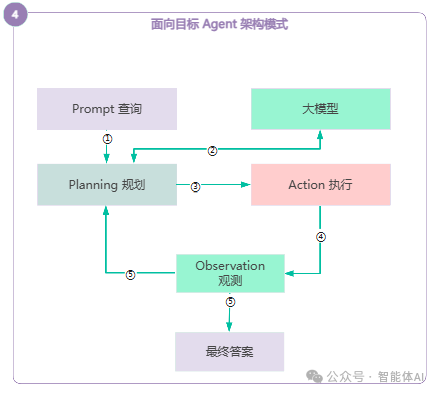 如何为你的大模型应用选择最佳架构？六大模式全面解读 配图 4