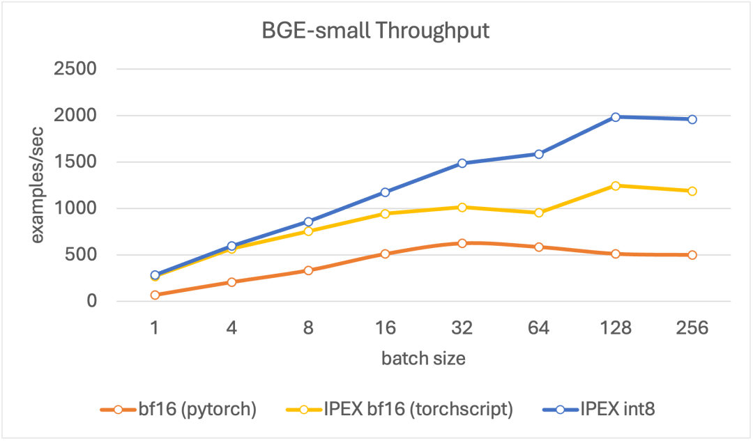 利用 Optimum Intel 和 fastRAG 在 CPU 上优化文本嵌入 配图 2