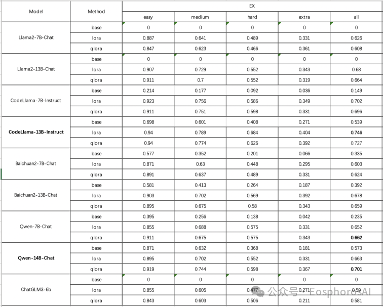 开源 LLM 在 text-to-sql 任务的 baseline 效果介绍 配图 2