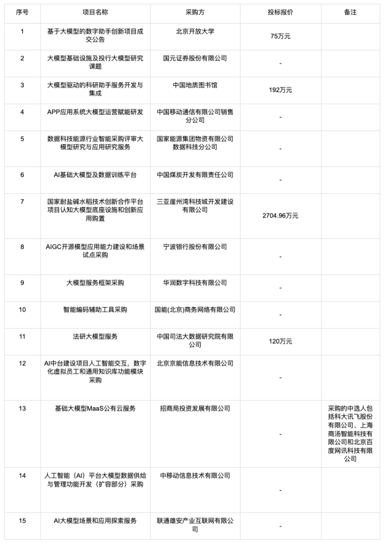 大模型的招投标订单都被谁拿走了？ 配图 6