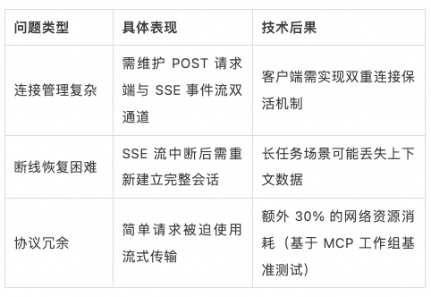 MCP 规范新版本特性全景解析与落地实践 配图 5