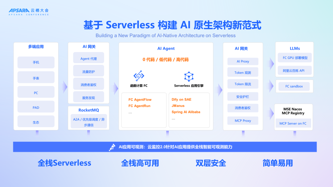 Serverless AI 原生架构破局「三高」困境 配图 3