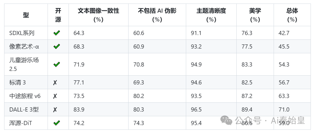 （AI启动器）Hunyuan-DiT：三年磨一剑，腾讯万亿混元大模型，开源！（附整合包） 配图 5