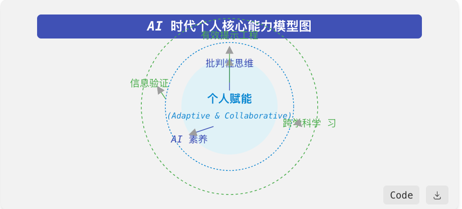 人机共生：AI浪潮下的个人学习与知识组织新范式 配图 3
