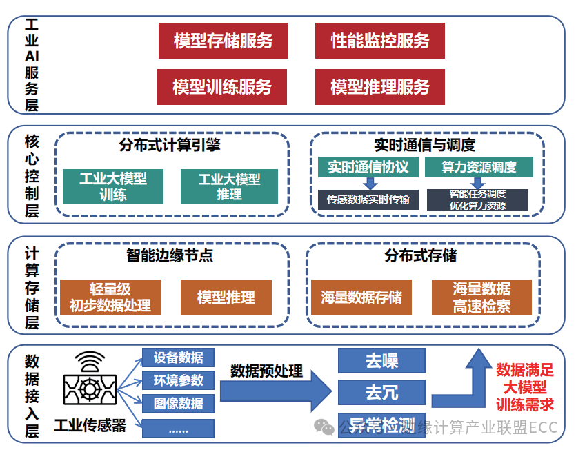 荐读 | 北邮：面向工业大模型的算力网络架构与关键技术 配图 3