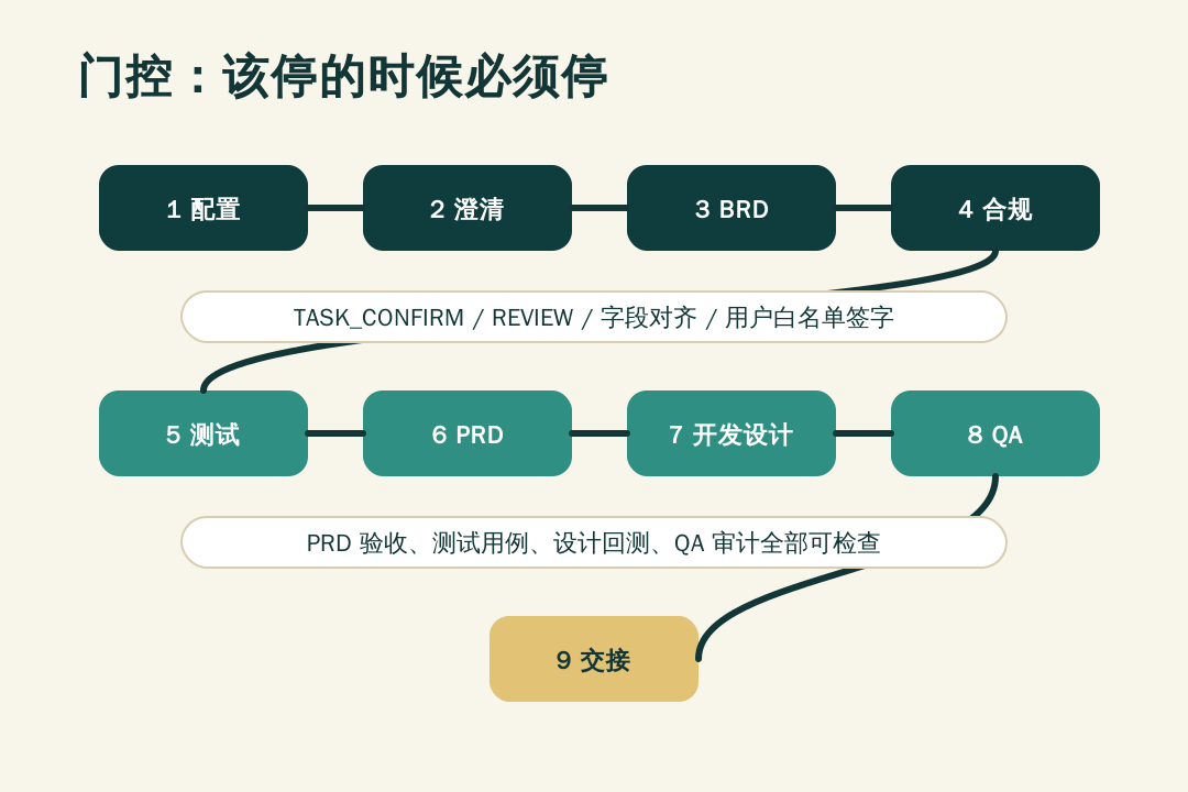 一次关于 AI 需求交付Skills的优化升级 配图 5