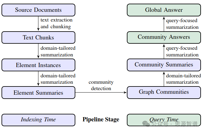 Graph RAG-结合知识图谱KG和大模型LLM全新的处理全局性感知意图任务的方法 配图 2