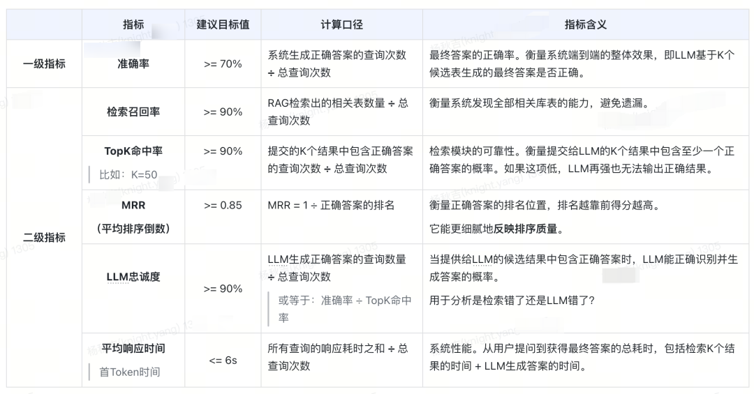 从RAG到GraphRAG：货拉拉元数据检索应用实践 配图 3