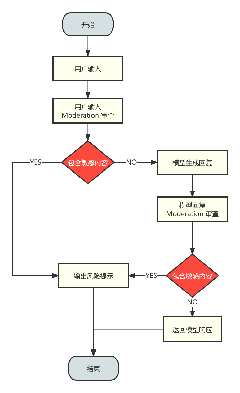 使用 OpenAI Moderation 实现内容审核 配图 3