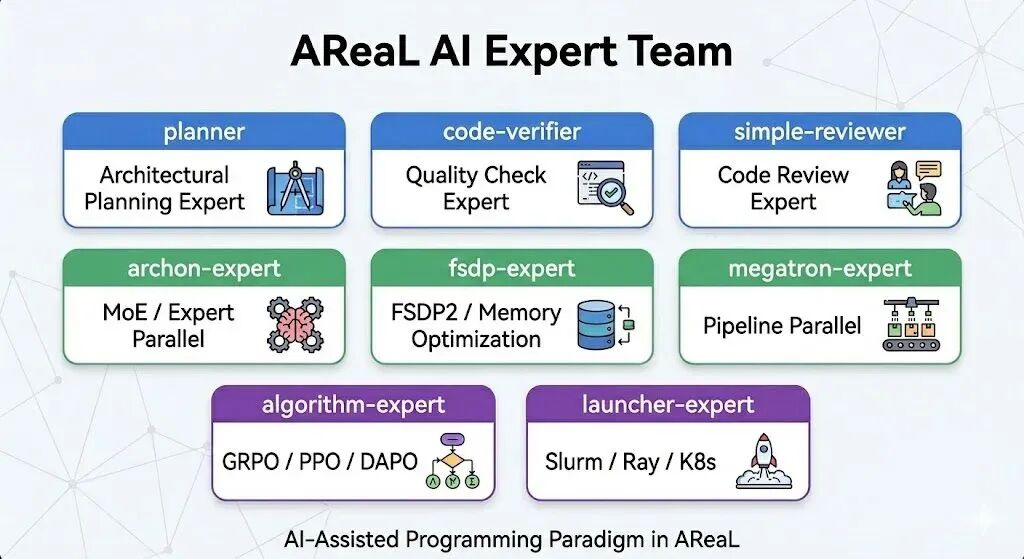 AReaL v1.0 正式发布：面向 Agent 的全异步强化学习训练框架 配图 2