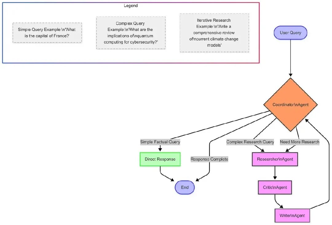 使用 LangGraph 打造 Multi-Agent 系统 配图 14