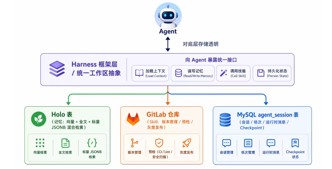 淘宝主播Agent的Harness工程实战 配图 5