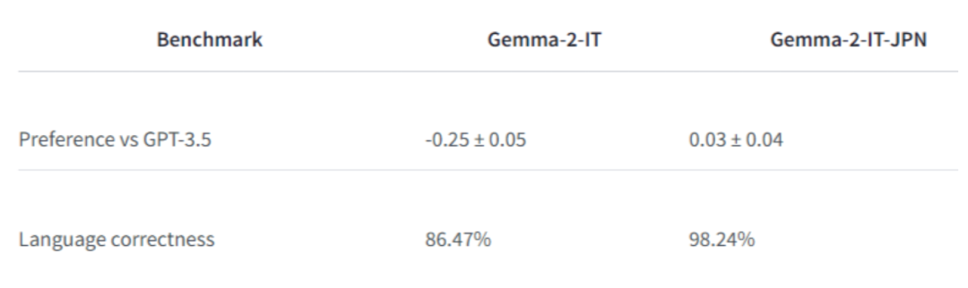 谷歌推出Gemma-2-JPN：专为日文文本优化的2B级AI模型。 配图 2
