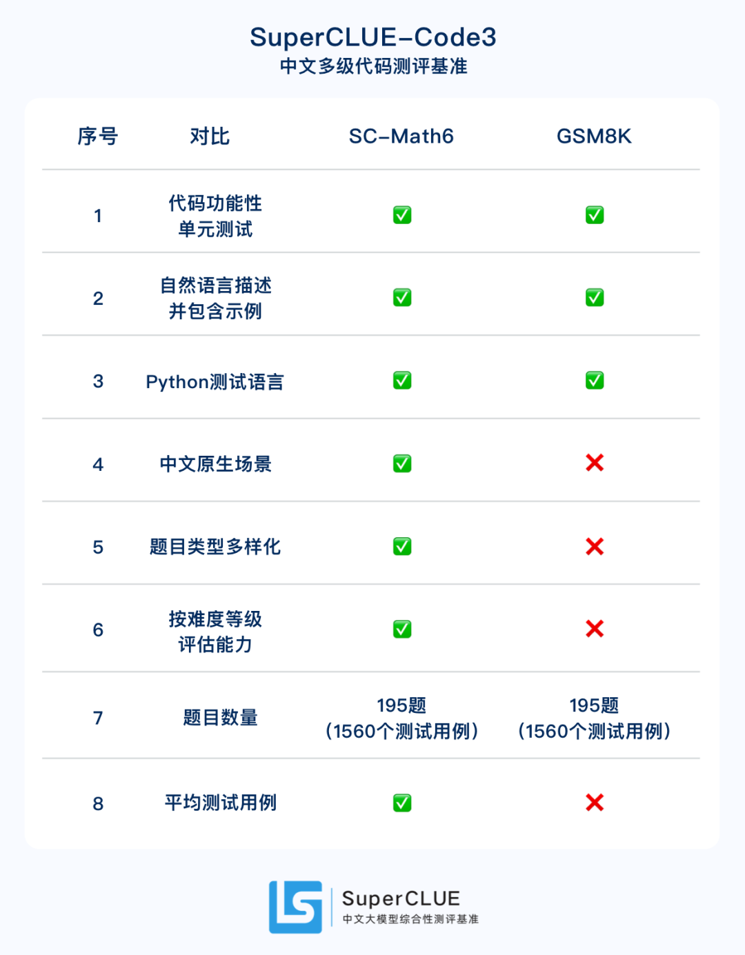 Llama3中文基准测评出炉！性能惊艳，数学、代码能力接近GPT4 配图 4