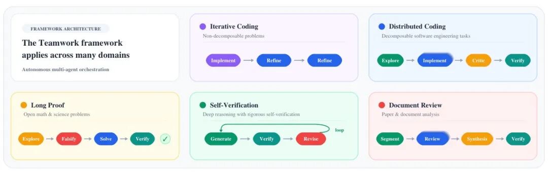 Google重磅发布Teamwork，最新的多智能体研究！ 配图 3
