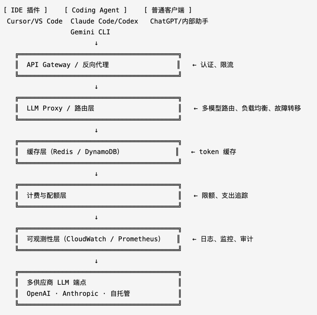 AI进企业，先要建网关：企业 AI 的基建能力清单 配图 3