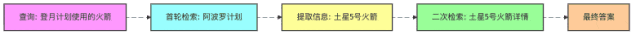 图7：多跳检索的推理链条