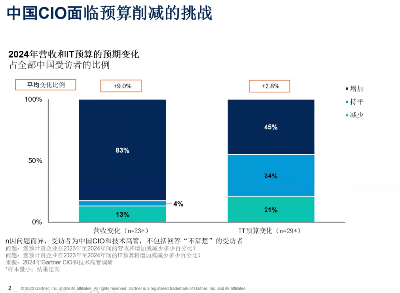 Gartner：数据中台即将消亡，取而代之的是数智基建 配图 2