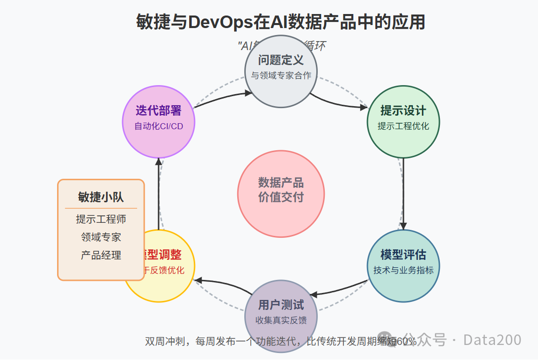 AI大模型时代的数据产品开发流程 配图 8