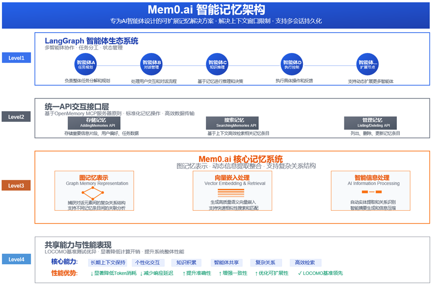 基于LangGraph多智能体框架的共享内存实现与探索 配图 5