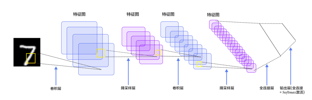 大模型开发 - 一文搞懂CNNs工作原理（卷积与池化） 配图 5