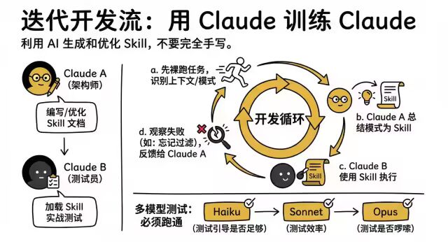 极速开发出一个高质量 Claude Agent Skills 最佳实践 配图 29