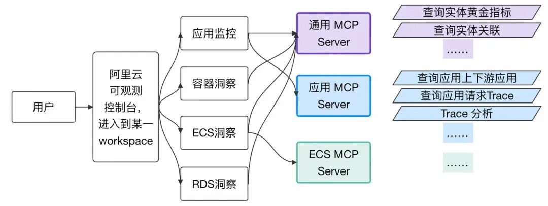 MCP for 可观测2.0，6个让MCP开发更高效的小妙招 配图 8